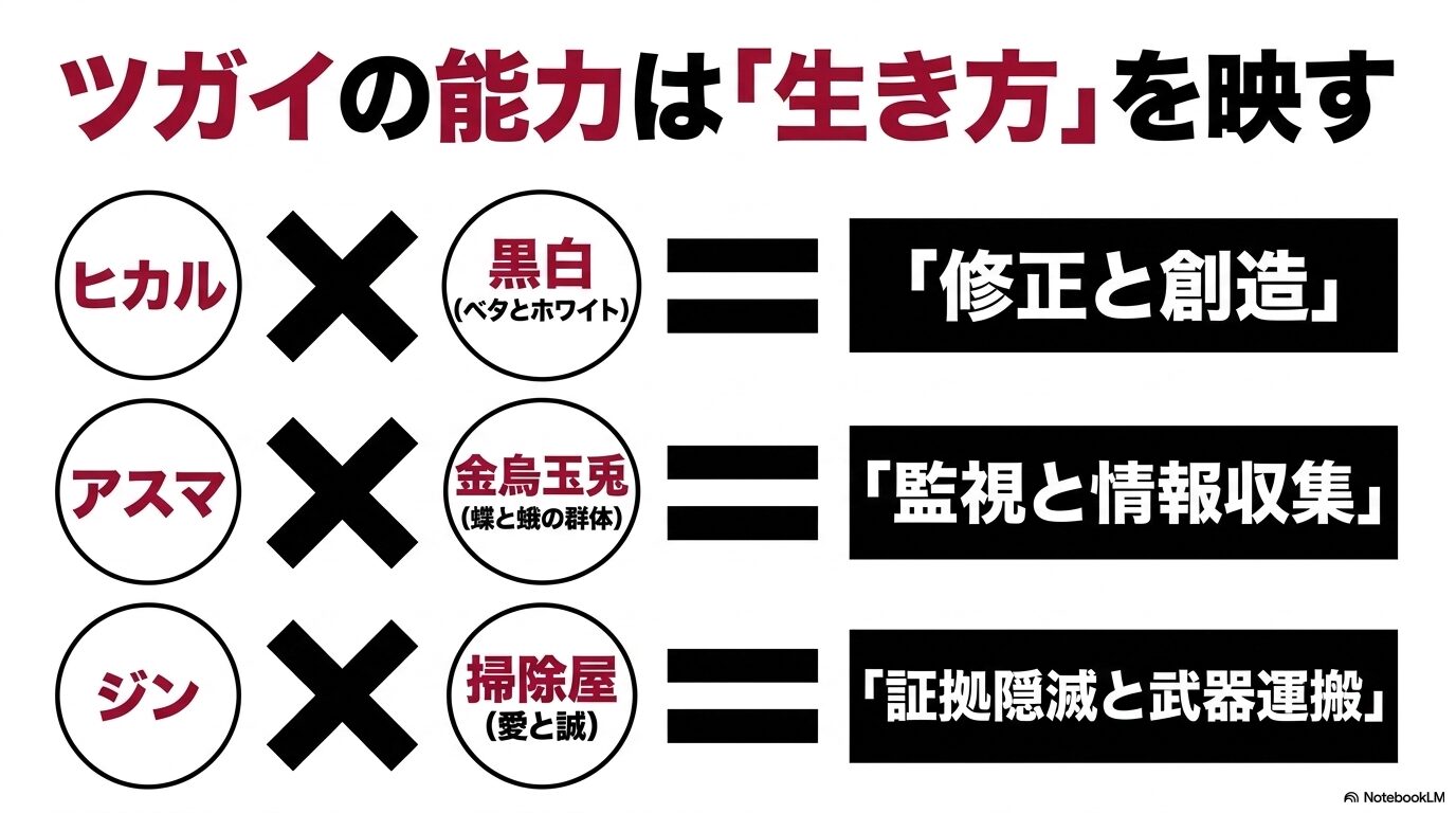 ヒカルの黒白は修正と創造、アスマの金烏玉兎は監視と情報収集、ジンの掃除屋は証拠隠滅と運搬というように、ツガイの能力が生き方を映していること