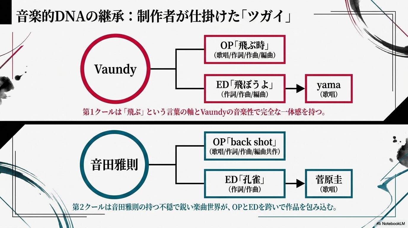 Vaundyとyama、音田雅則と菅原圭の楽曲制作における関係性と音楽的DNAの継承を示すフローチャート