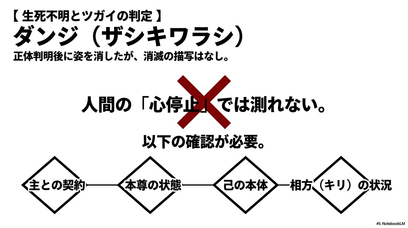ザシキワラシのツガイであるダンジの生死不明状況と、主との契約や本尊の状態などツガイの生死判定に必要な要素
