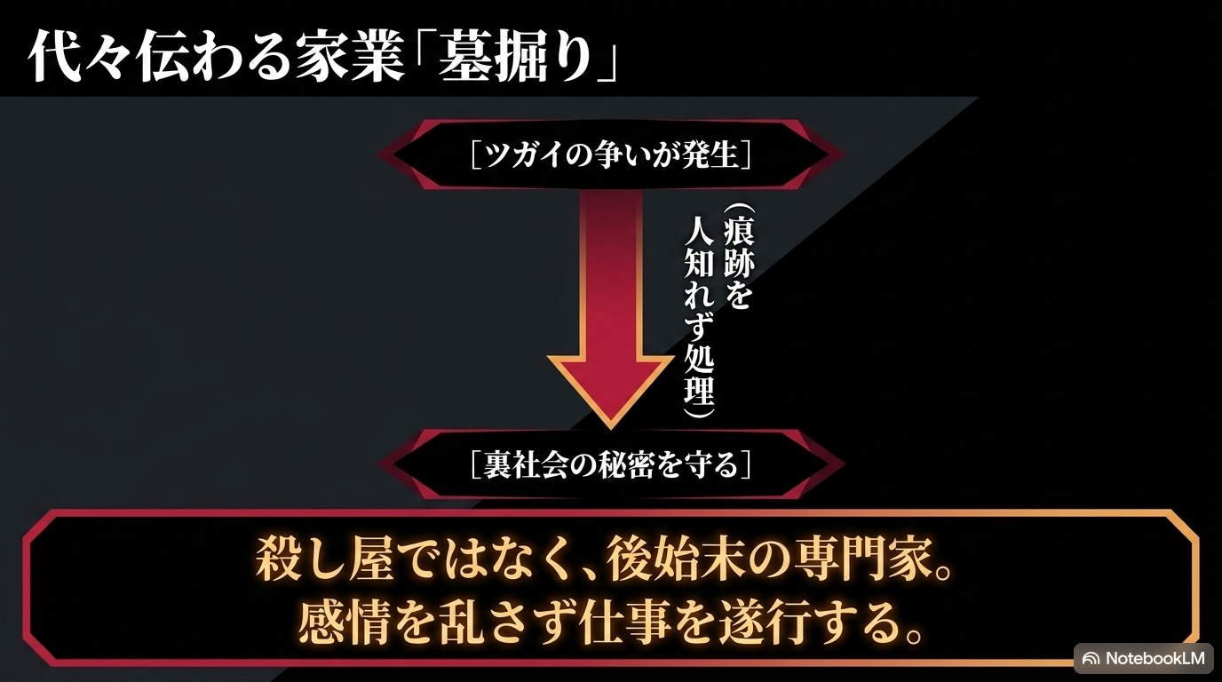 ツガイの争いで残された遺体や痕跡を処理し、裏社会の秘密を守る段野家の墓掘りの仕事