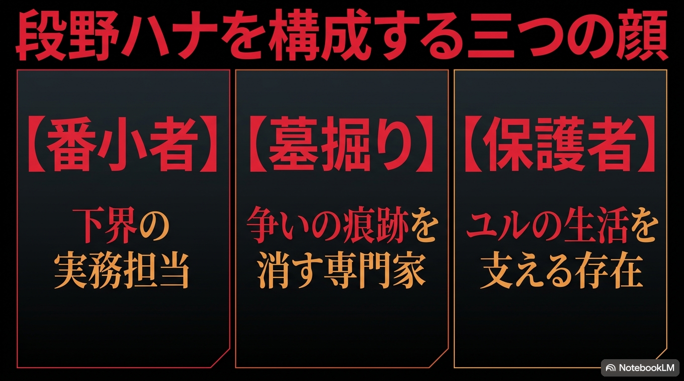 段野ハナが下界の実務を担う番小者、争いの痕跡を処理する墓掘り、ユルを支える保護者であることを示した図