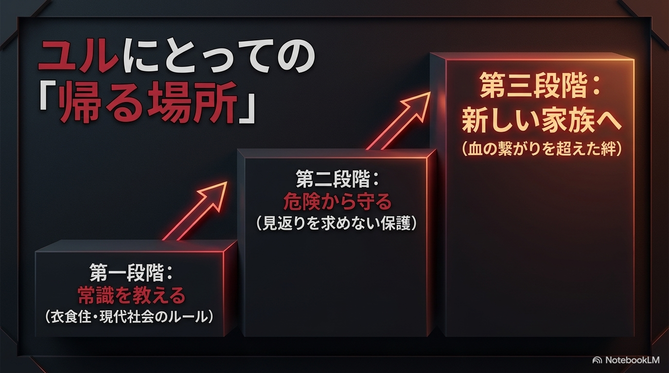 段野ハナがユルへ現代社会の常識を教え、危険から守り、血のつながりを超えた新しい家族になるまでを示した図