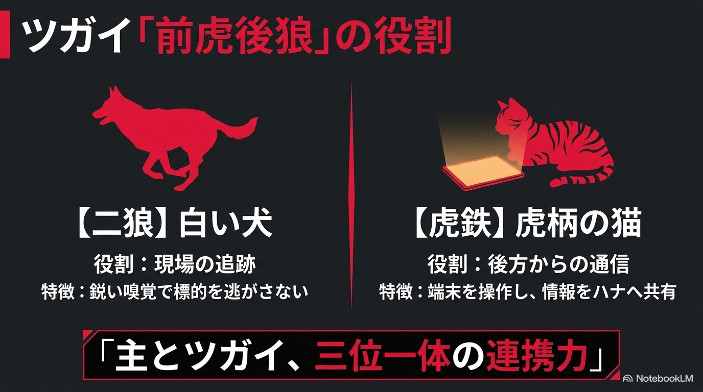 白い犬の二狼が標的を追跡し、虎柄の猫の虎鉄が端末を操作して情報を共有するツガイ前虎後狼の能力