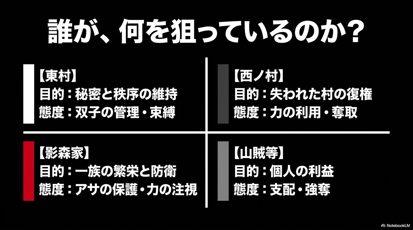 東村、影森家、西ノ村、山賊など、各勢力の目的と双子に対する態度