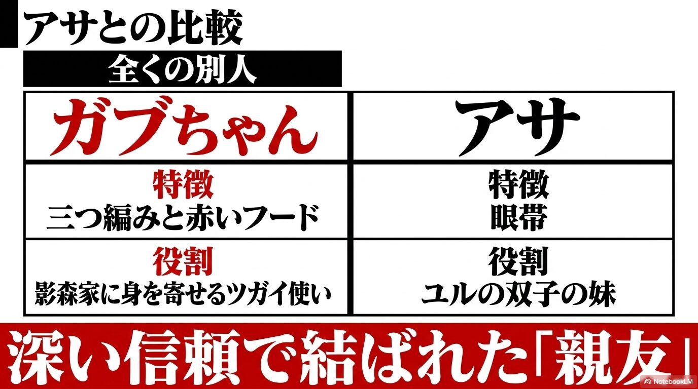三つ編みと赤いフードのガブちゃんと眼帯のアサを比較し、別人で深い信頼関係にあることを示す図