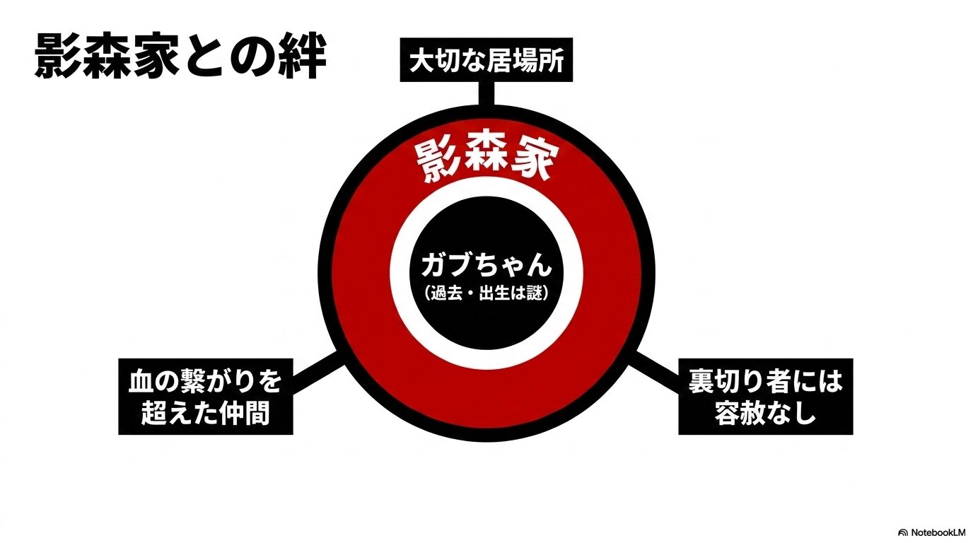 影森家がガブちゃんにとって血の繋がりを超えた大切な仲間であり居場所であることを示す図