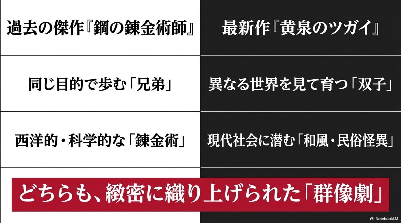 鋼の錬金術師の兄弟や錬金術と、黄泉のツガイの双子や和風怪異を比較し、共通点として群像劇を挙げている図