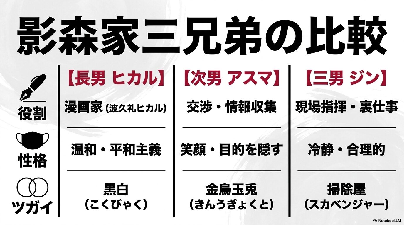 長男ヒカル、次男アスマ、三男ジンの役割、性格、契約ツガイを比較