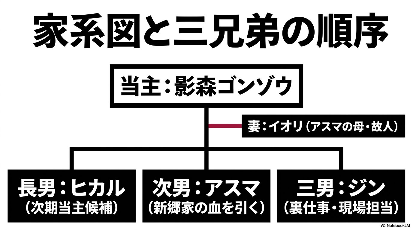 影森家の家系図。当主ゴンゾウ、妻イオリ、長男ヒカル、次男アスマ、三男ジンという三兄弟の順序と役割