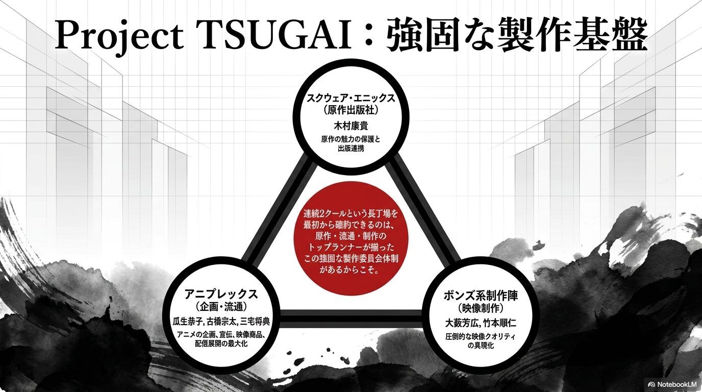 Project TSUGAIの強固な製作基盤