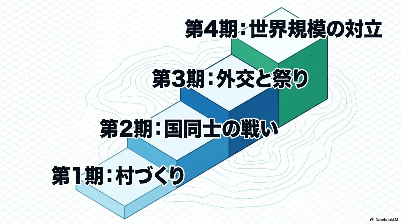 転スラの物語が第1期の村づくりから第4期の世界規模の対立へ広がる流れ