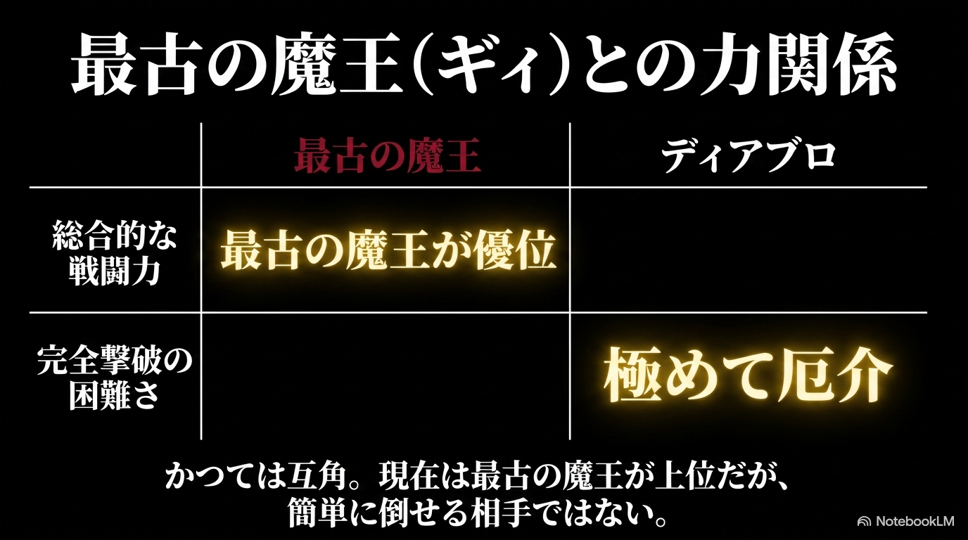 最古の魔王ギィとディアブロを総合的な戦闘力と完全撃破の困難さで比較した図