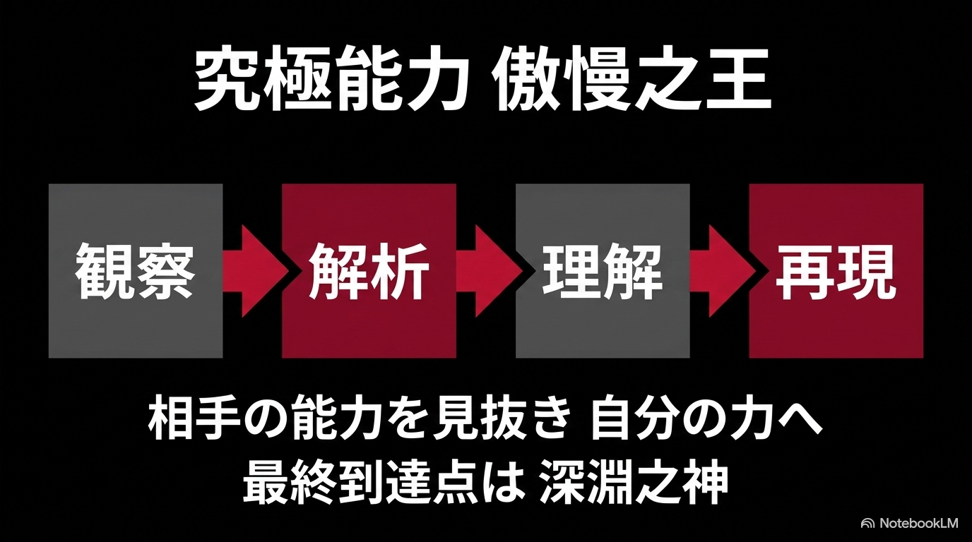 相手の能力を観察、解析、理解、再現する傲慢之王ルシファーと、最終到達点である深淵之神ノーデンスの能力進化