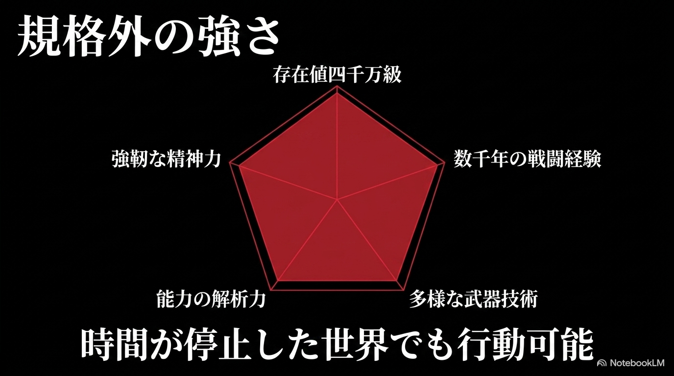 約4,000万級の存在値、数千年の戦闘経験、多様な武器技術、能力解析力、精神力を示したギィ・クリムゾンの強さの図