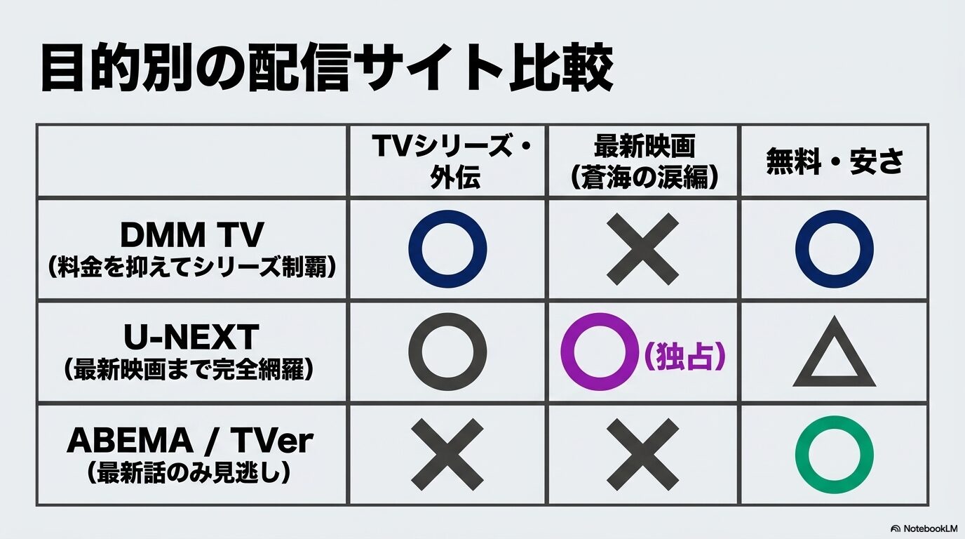DMM TV、U-NEXT、ABEMA、TVerをTVシリーズ、最新映画、無料視聴の目的別に比較した表