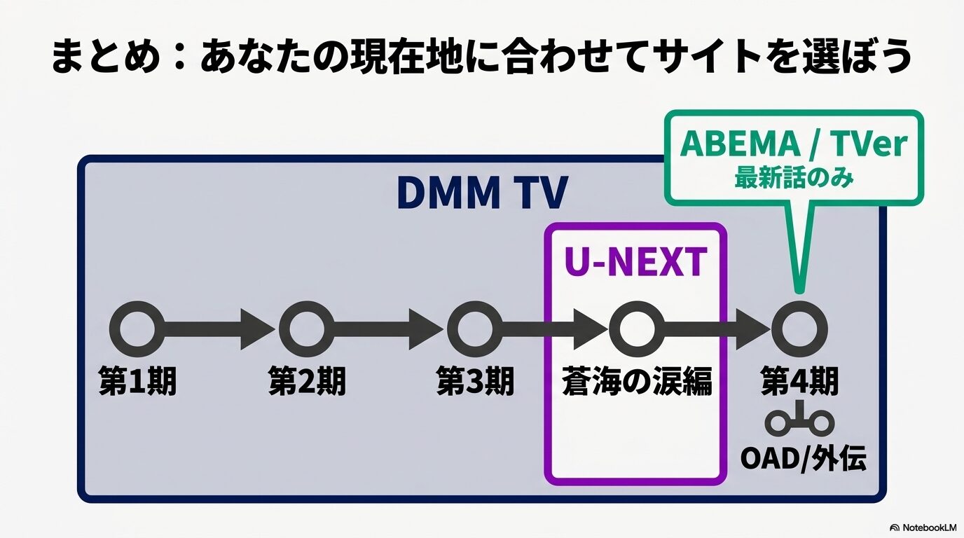 転スラ第1期から第4期、OAD、外伝、蒼海の涙編をDMM TV、U-NEXT、ABEMA、TVerで見分ける視聴ルート
