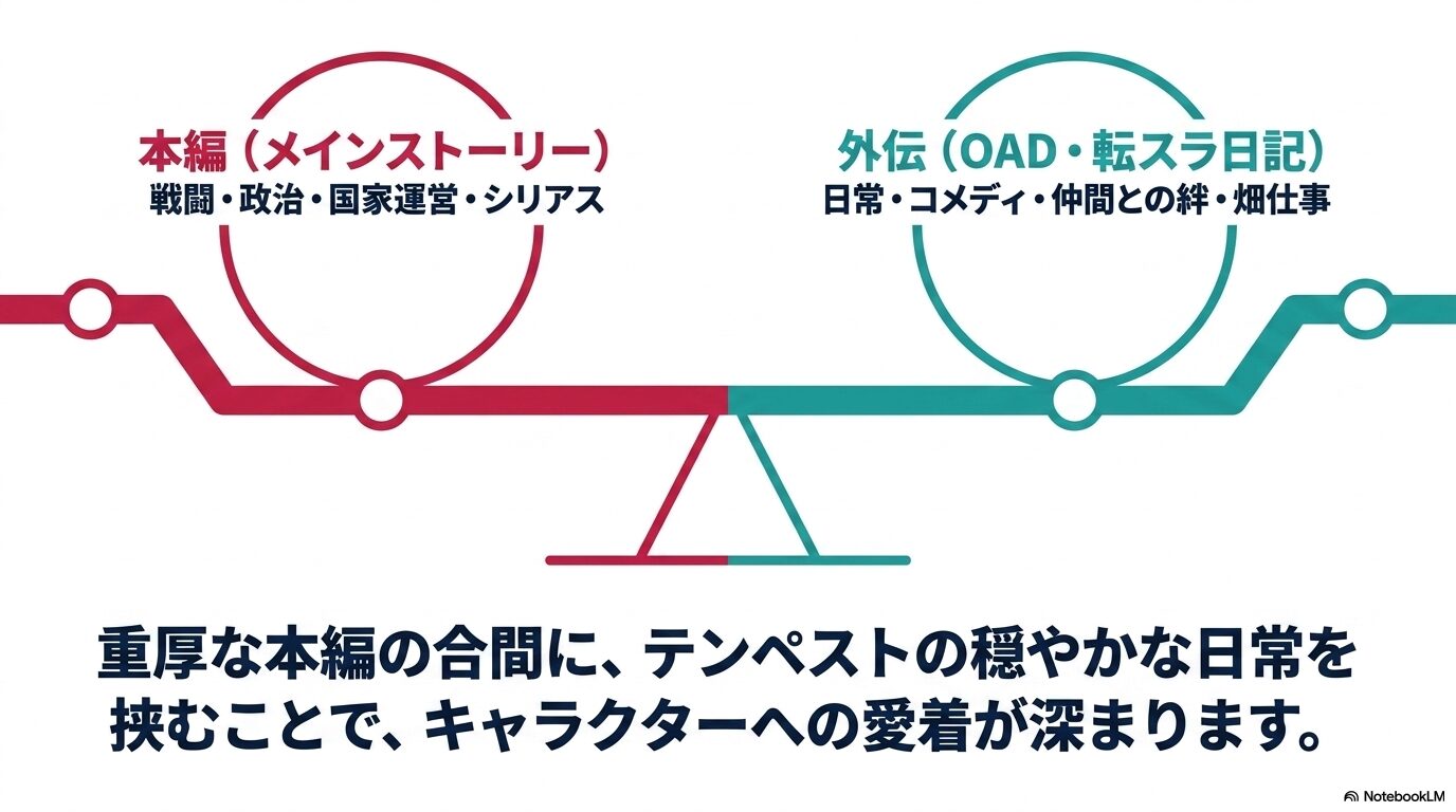 戦闘や国家運営を描く転スラ本編と日常や仲間との絆を描くOAD・転スラ日記の違い