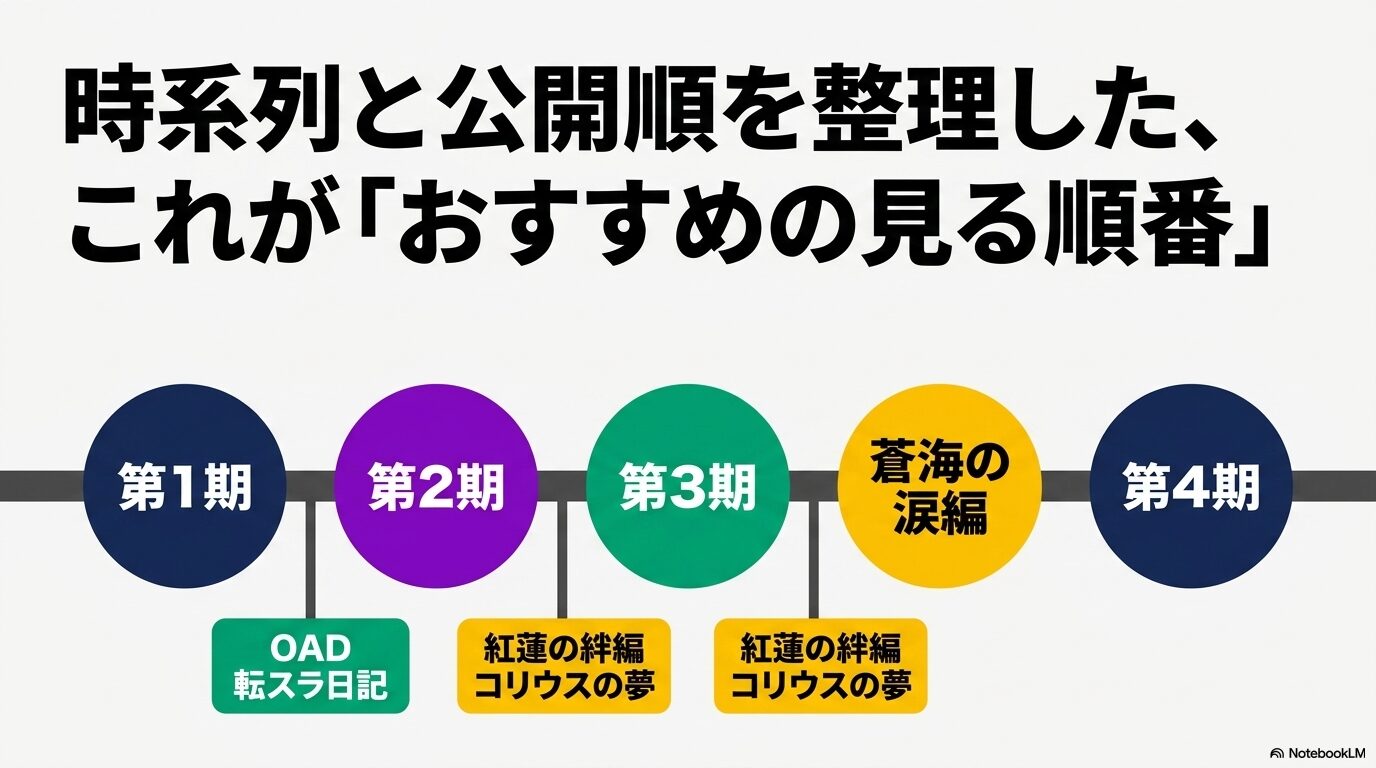 転スラ第1期から第4期までにOAD、転スラ日記、紅蓮の絆編、コリウスの夢、蒼海の涙編を組み込んだおすすめ視聴順