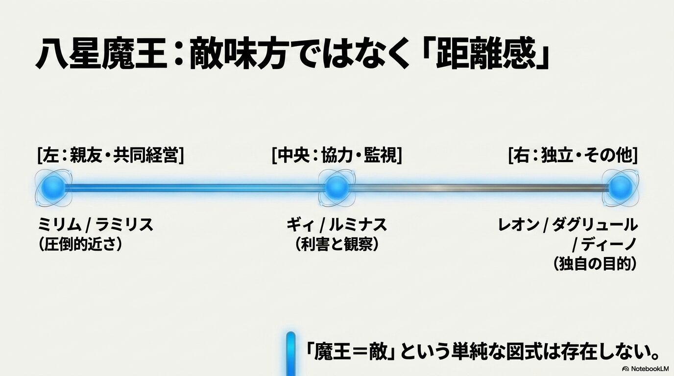 ミリムやラミリスはリムルに近く、ギィやルミナスは協力と監視、レオンやディーノは独自の目的を持つ八星魔王の距離感