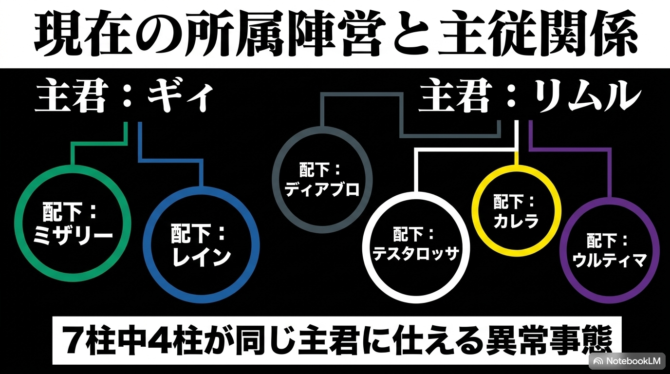 ギィに仕えるミザリーとレイン、リムルに仕えるディアブロと原初三人娘の主従関係図