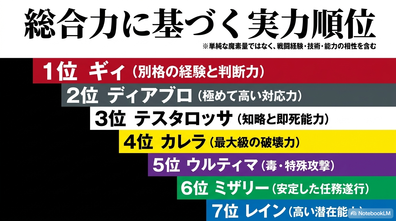 戦闘経験・技術・能力相性を含めたギィからレインまでの原初の悪魔強さランキング