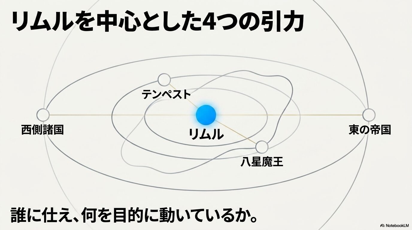リムルを中心にテンペスト、八星魔王、西側諸国、東の帝国がつながる転スラ勢力相関図