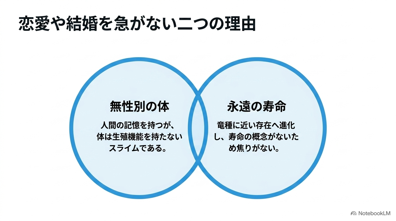 リムルが無性別のスライムで永遠に近い寿命を持つため結婚を急がないことを示す図