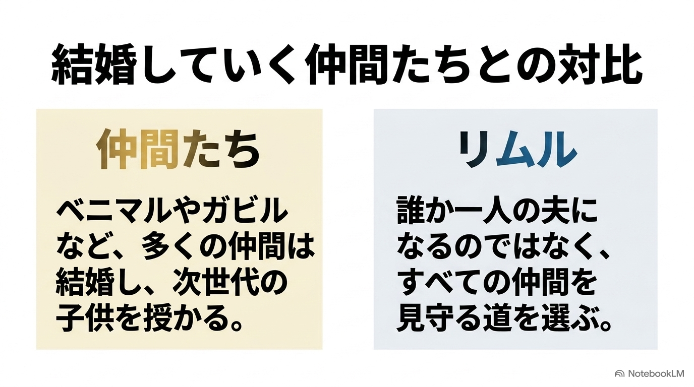 ベニマルやガビルたちが結婚する一方でリムルが仲間全員を見守る道を選んだことを示す比較画像