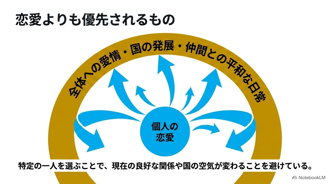 リムルが個人との恋愛よりテンペストの発展や仲間との平和な日常を優先することを示す図