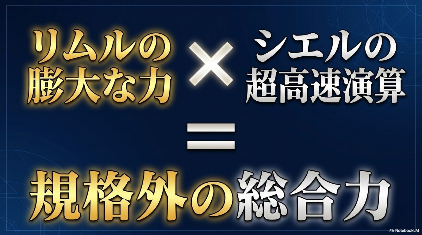 リムルの膨大な力とシエルの超高速演算が規格外の総合力を生むことを示す図