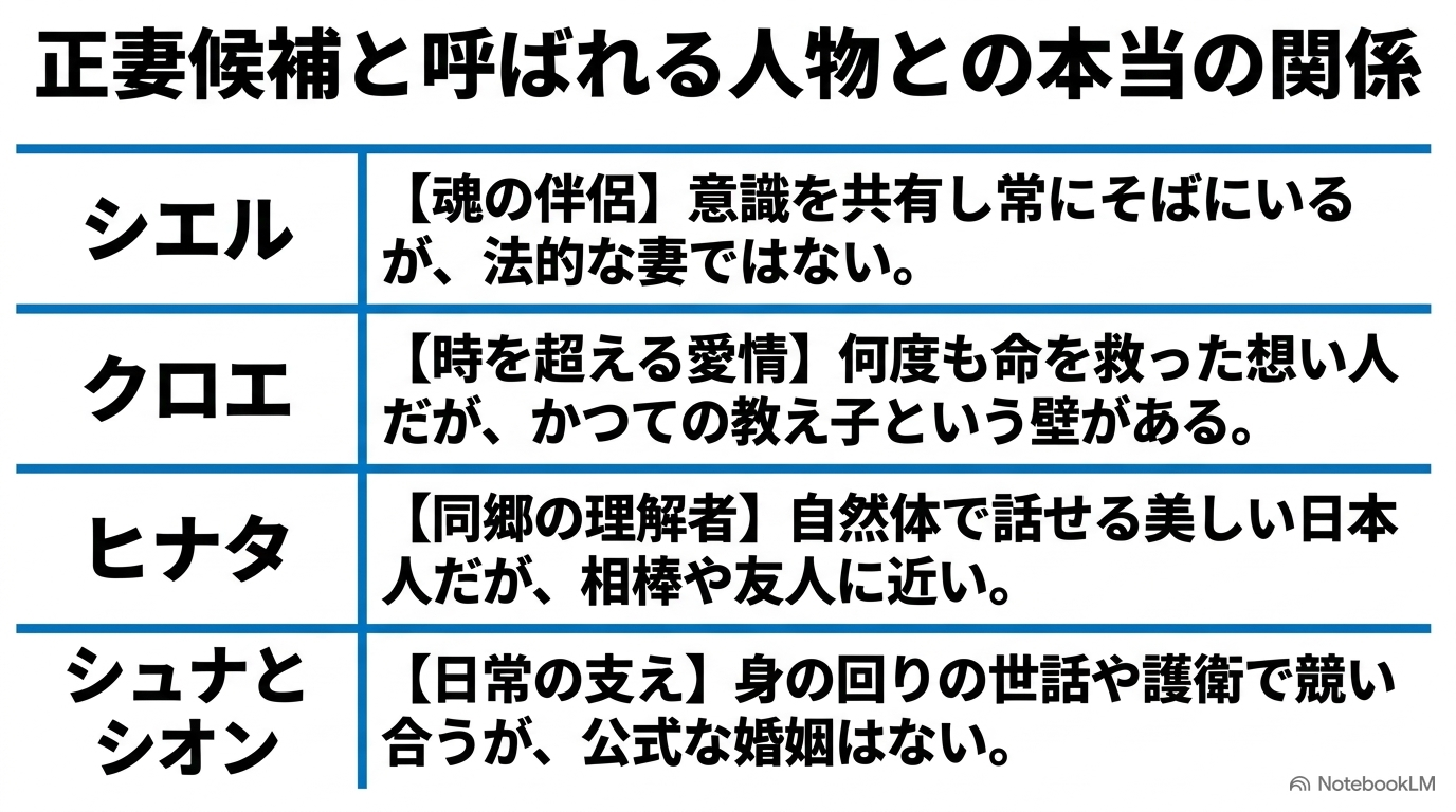 シエル、クロエ、ヒナタ、シュナ、シオンとリムルの関係を比較した一覧画像