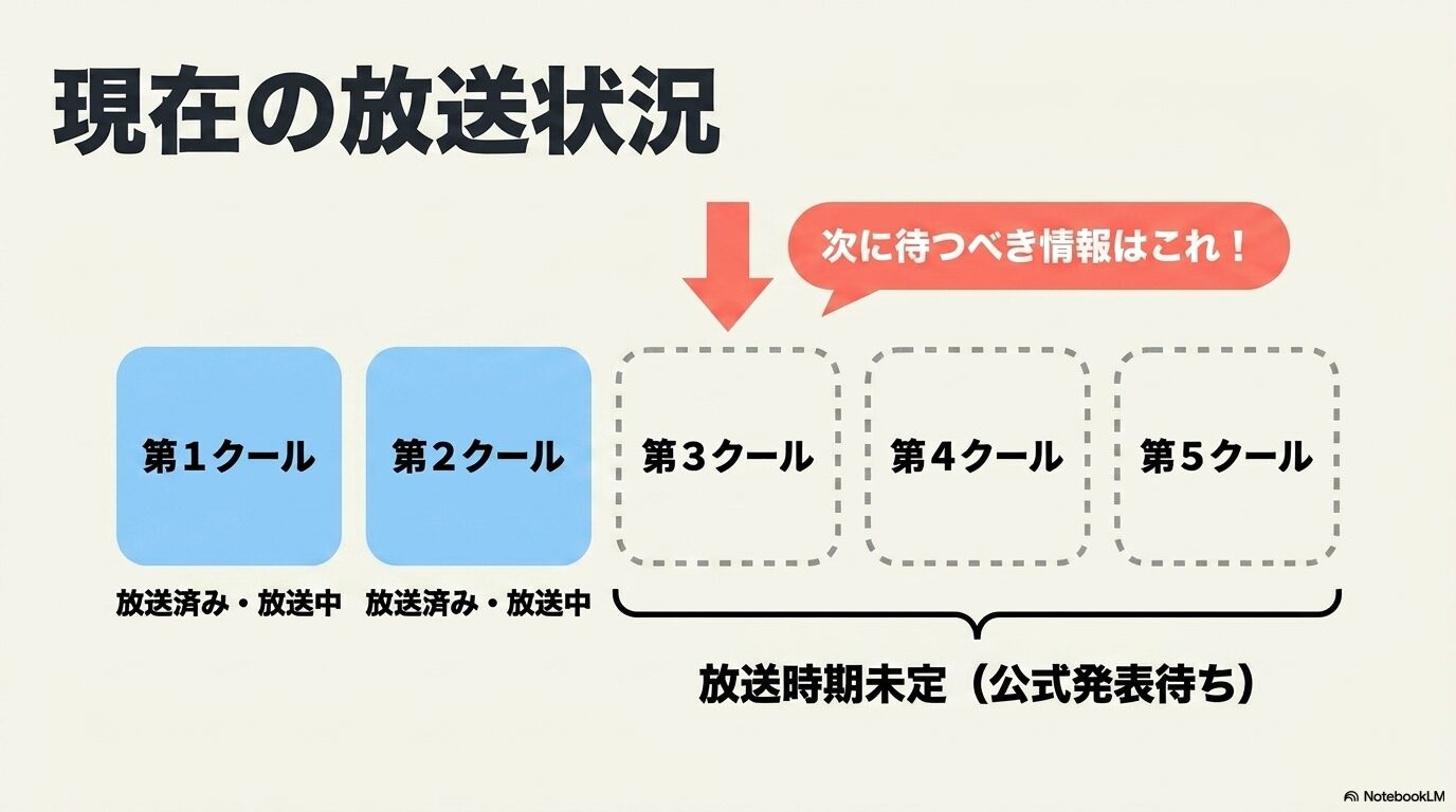 転スラ第4期の第1・第2クールは放送済みまたは放送中で、第3〜第5クールは放送時期未定であることを示す図