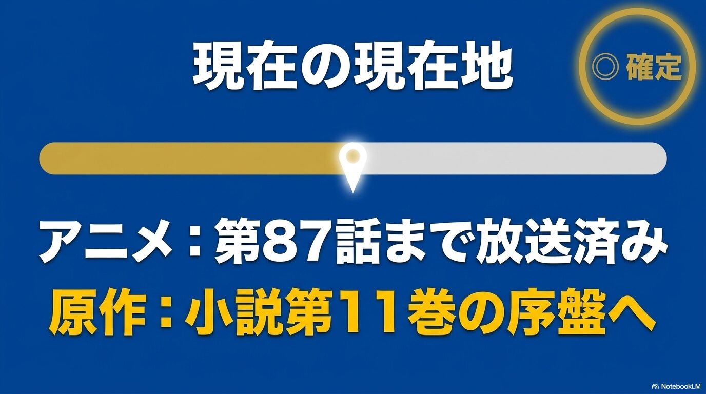 転スラ第4期がアニメ第87話まで放送され原作小説第11巻の序盤付近へ進んでいることを示す図