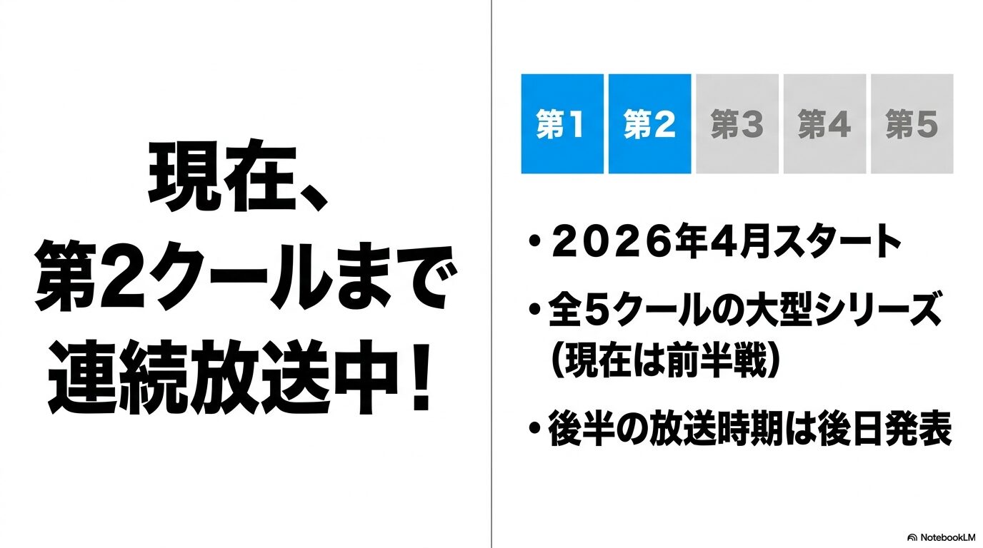 転スラ第4期は2026年4月に始まり、全5クールのうち第1クールと第2クールを連続放送していることを示す図