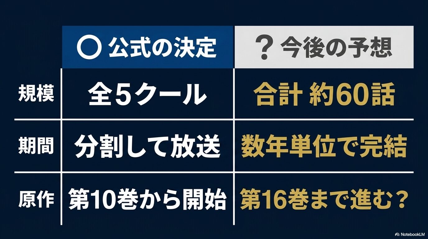 転スラ第4期の全5クールと小説第10巻開始は公式決定、約60話や第16巻到達は予想であることを示す比較表