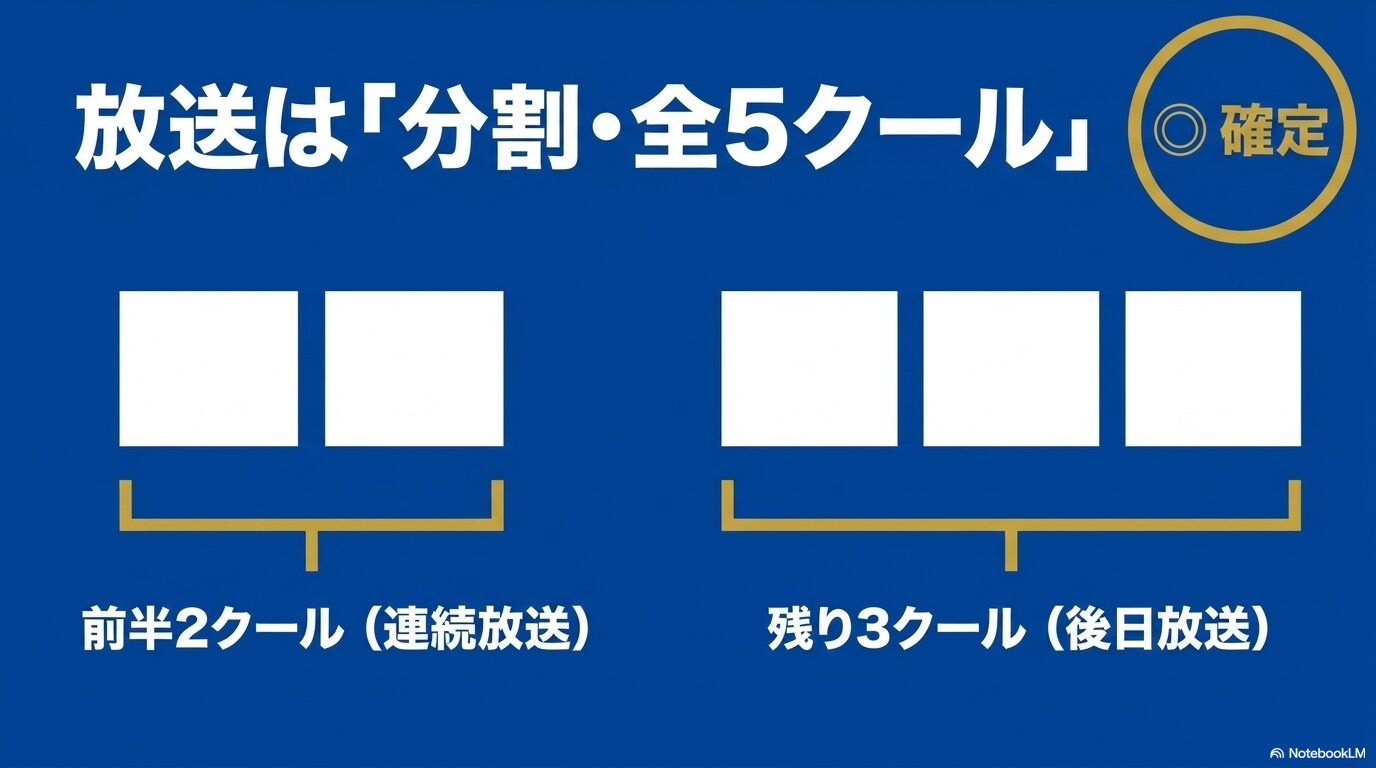 転スラ第4期が前半2クールを連続放送し残り3クールを後日放送する分割全5クール構成を示した図