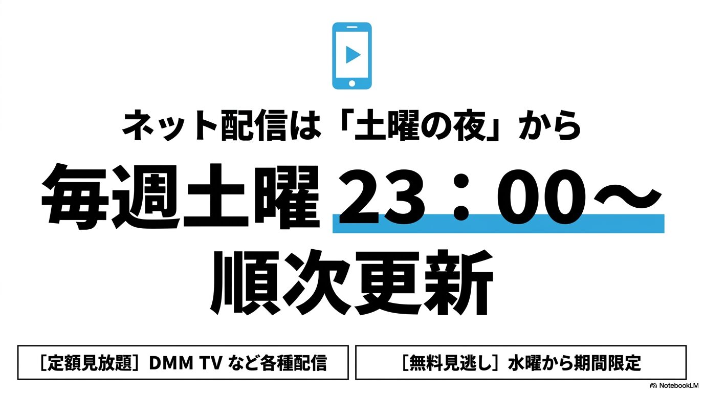 転スラ第4期の見放題配信は毎週土曜日23時からDMM TVなどで順次更新され、無料見逃し配信は水曜日から行われることを示す図