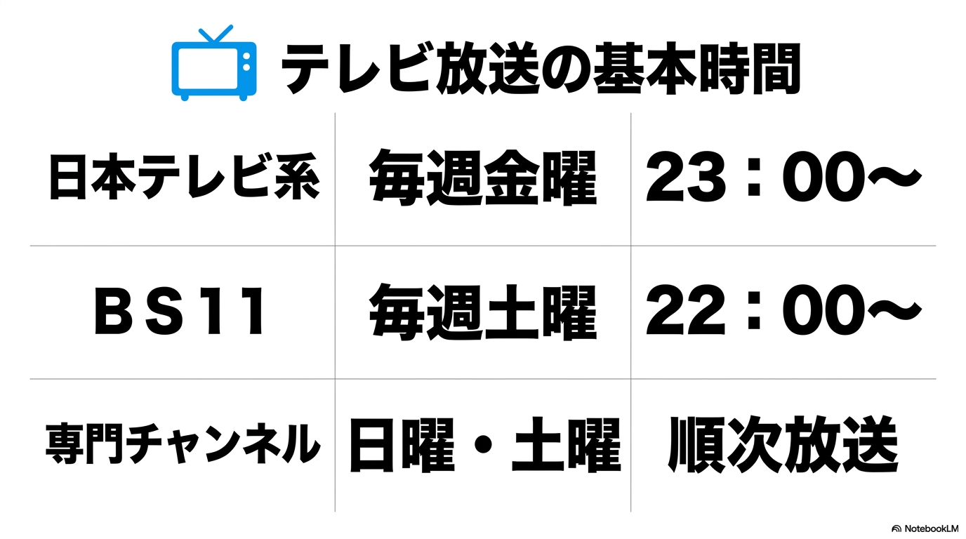 転スラ第4期は日本テレビ系で毎週金曜23時、BS11で毎週土曜22時、専門チャンネルで日曜または土曜に放送されることを示す表