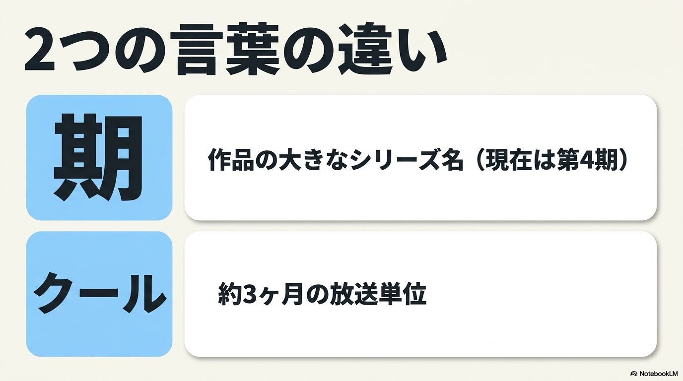 転スラの「期」は作品のシリーズ名、「クール」は約3か月の放送単位である違いを示す図