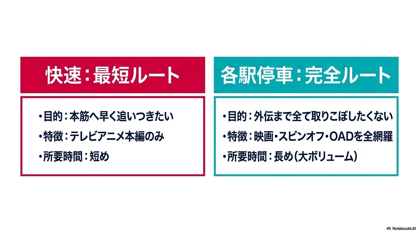 転スラのテレビアニメ本編だけを見る最短ルートと外伝まで網羅する完全ルートの比較