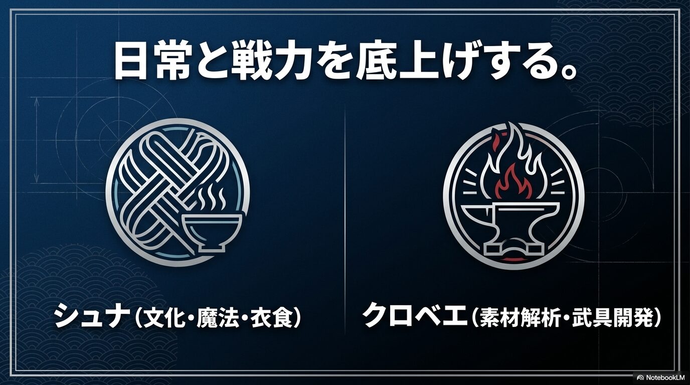 シュナの文化・魔法・衣食支援とクロベエの素材解析・武具開発を示す図