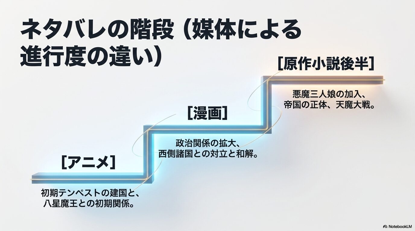 転スラのアニメ、漫画、原作小説後半で登場人物や政治関係、悪魔三人娘、東の帝国などの情報が増える進行度の違い