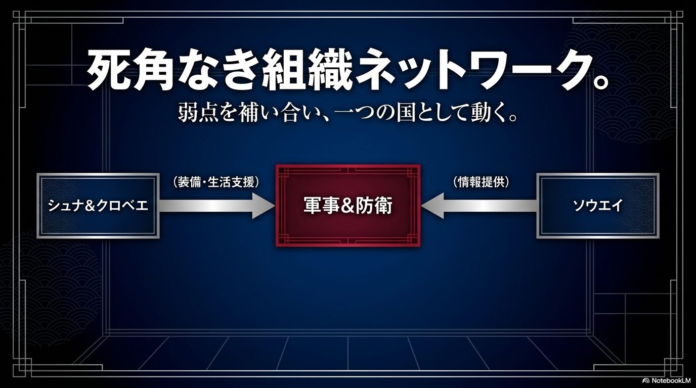 シュナとクロベエの装備・生活支援、ソウエイの情報提供が軍事と防衛を支える組織連携図