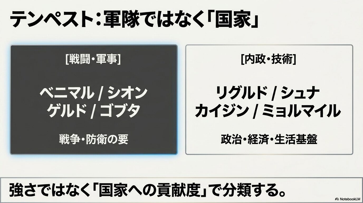 テンペストのベニマルやシオンなどの戦闘・軍事担当と、リグルドやシュナなどの内政・技術担当の比較