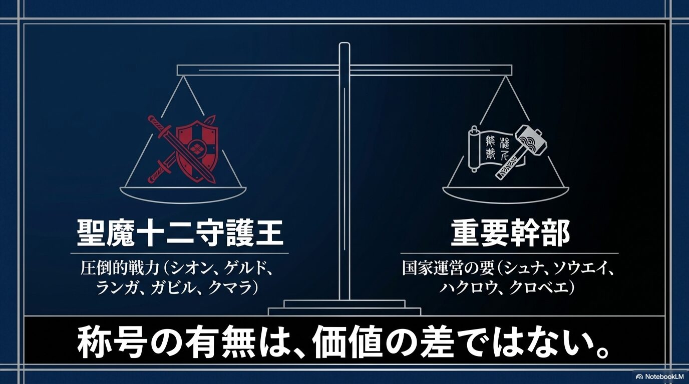 聖魔十二守護王とシュナ、ソウエイ、ハクロウ、クロベエなど重要幹部の役割を比較した図