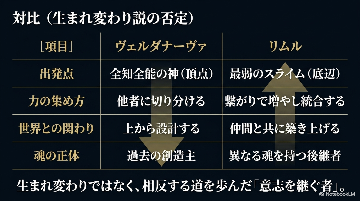 全知全能から力を分けたヴェルダナーヴァと、最弱のスライムから仲間とのつながりで成長したリムルの比較