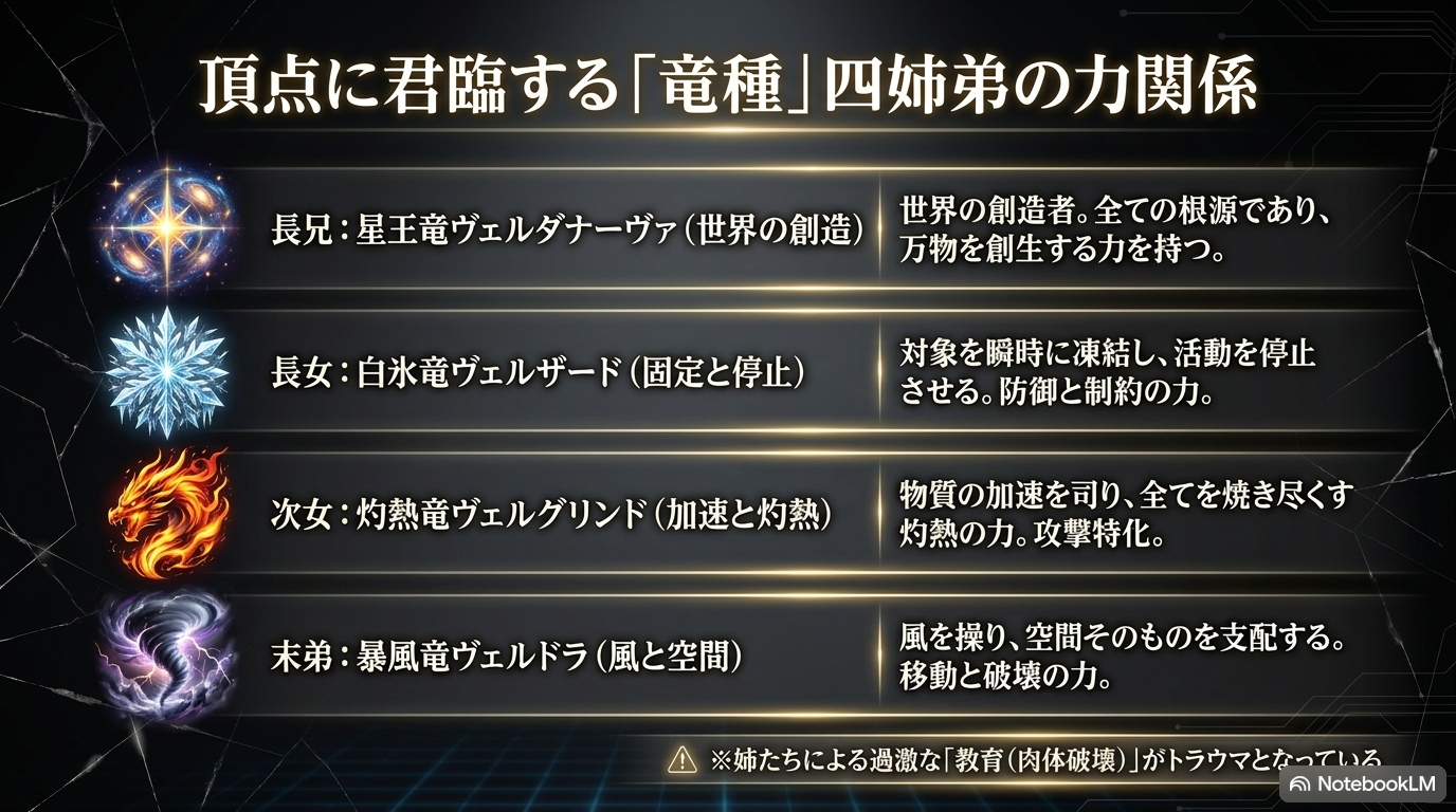 星王竜ヴェルダナーヴァ、白氷竜ヴェルザード、灼熱竜ヴェルグリンド、暴風竜ヴェルドラの力と関係を比較したスライド