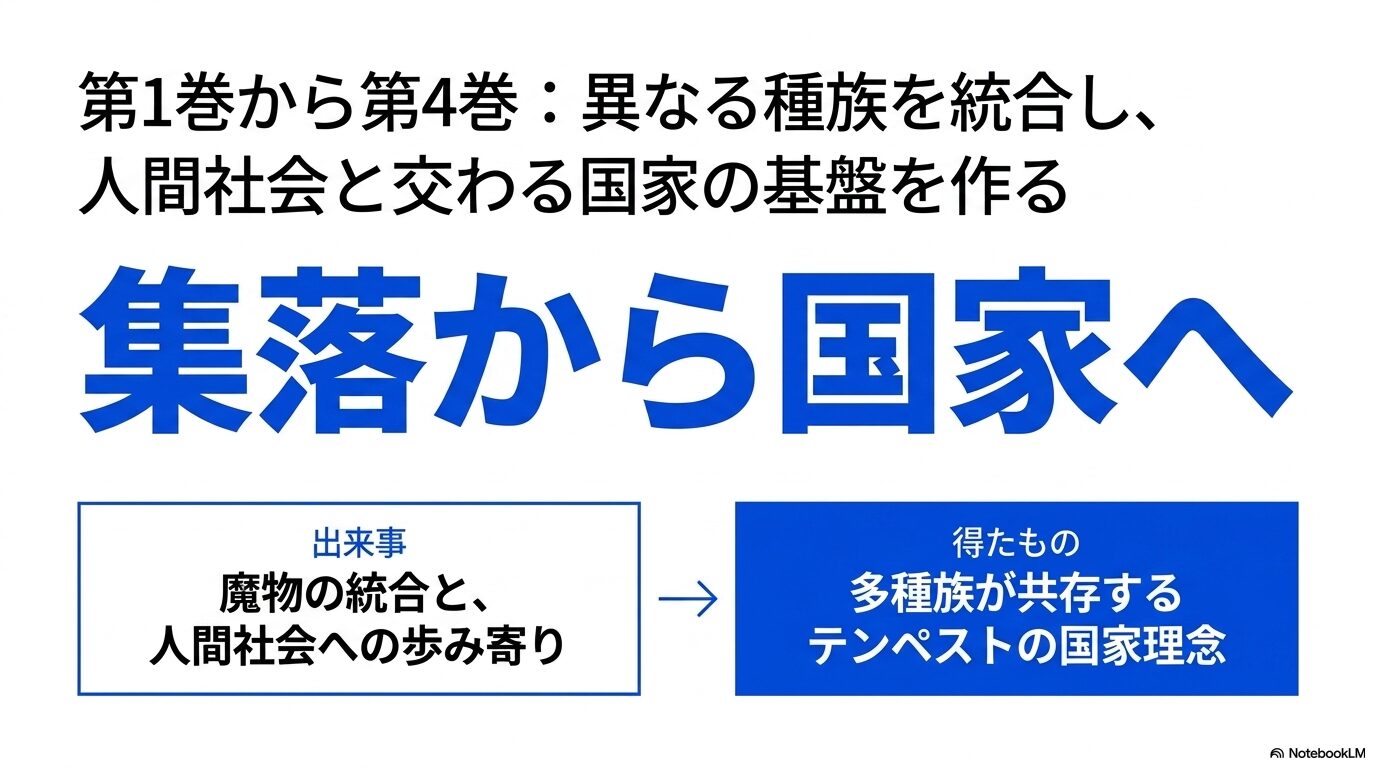 転スラ第1巻から第4巻で魔物の統合と人間社会との交流を経てテンペストの国家基盤を築く流れ
