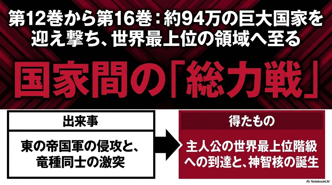 転スラ第12巻から第16巻で約94万の東の帝国軍と戦いリムルが世界最上位へ至る流れ