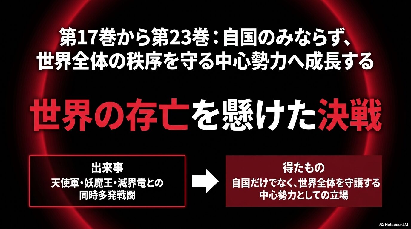 転スラ第17巻から第23巻で天使軍や妖魔王、滅界竜との戦いを通じ世界を守る中心勢力へ成長する流れ